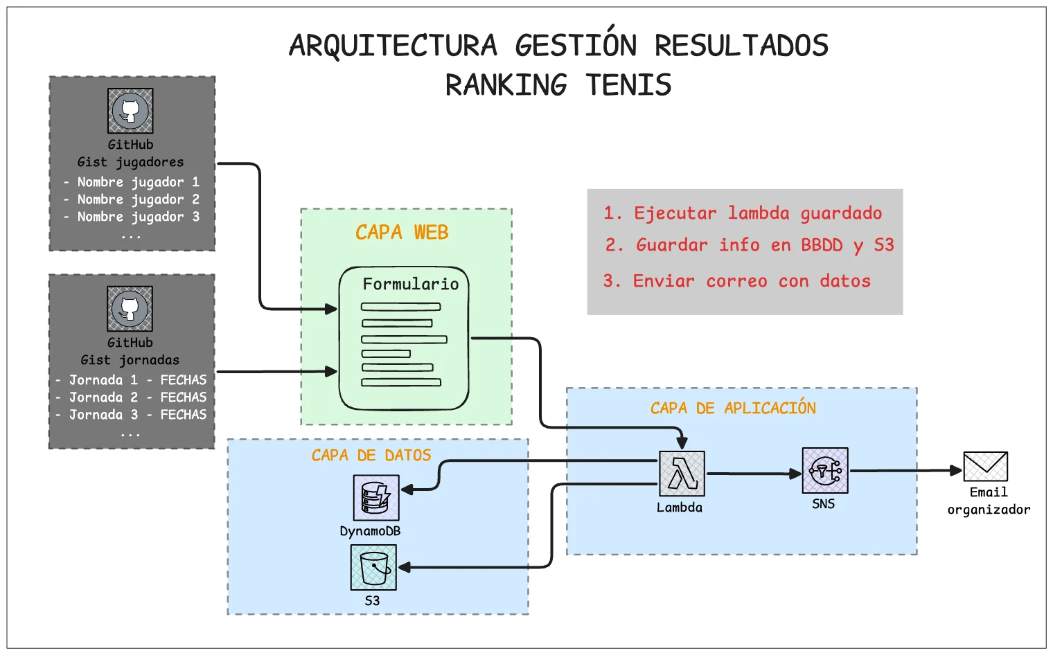Imagen representando la arquitectura de la solución